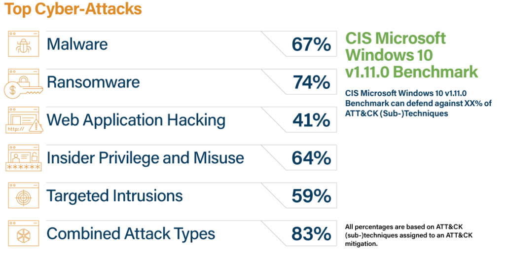 Cyber-Attack Defense: CIS Benchmarks + CDM + MITRE ATT&CK