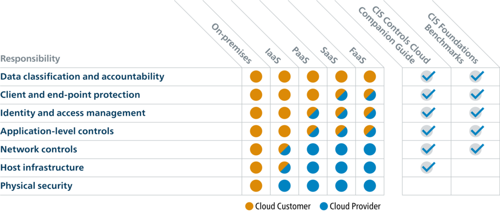 How to Meet the Shared Responsibility Model with CIS