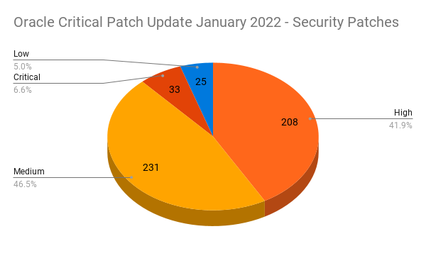 Oracle January 2022 Critical Patch Update Addresses 266 CVEs