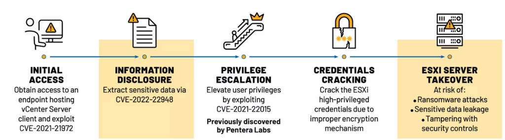 CVE-2022-22948: VMware vCenter Server Sensitive Information Disclosure Vulnerability