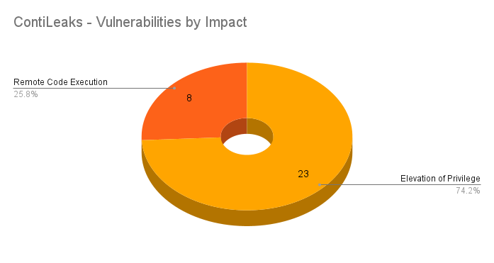 ContiLeaks: Chats Reveal Over 30 Vulnerabilities Used by Conti Ransomware – How Tenable Can Help