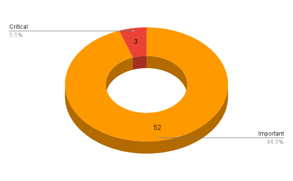 Microsoft’s June 2022 Patch Tuesday Addresses 55 CVEs (CVE-2022-30190)