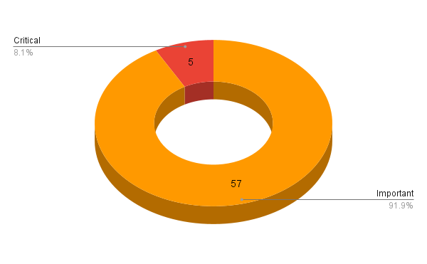 Microsoft’s September 2022 Patch Tuesday Addresses 62 CVEs (CVE-2022-37969)