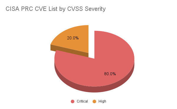 Top 20 CVEs Exploited by People’s Republic of China State-Sponsored Actors (AA22-279A)