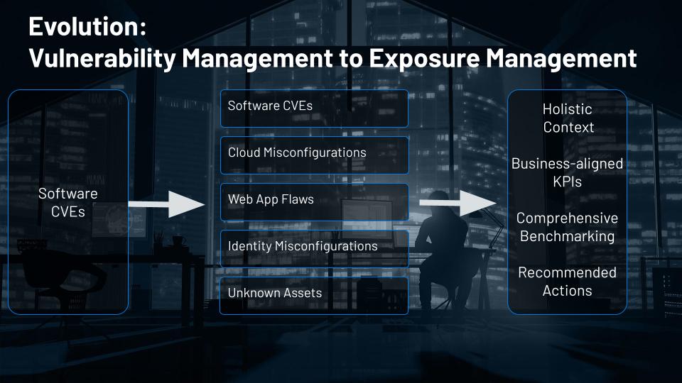 Exposure Management: Reducing Risk in the Modern Attack Surface