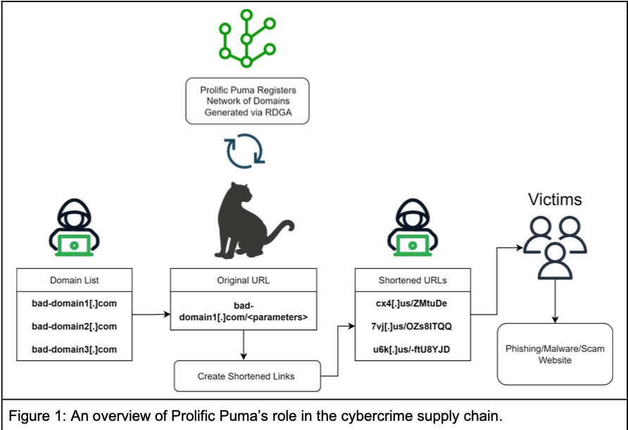 .US Harbors Prolific Malicious Link Shortening Service