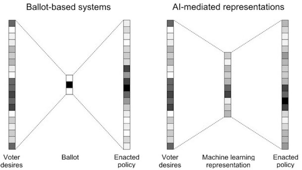 AI and Lossy Bottlenecks